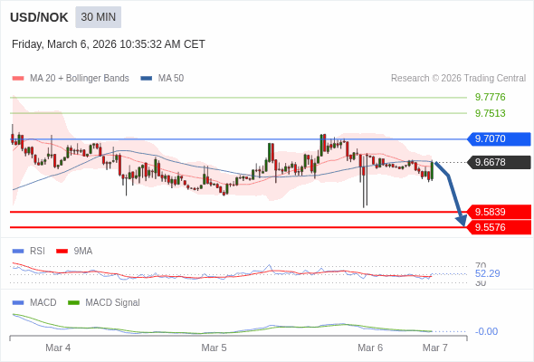 The penetration of 50 on the RSI should trigger further losses.