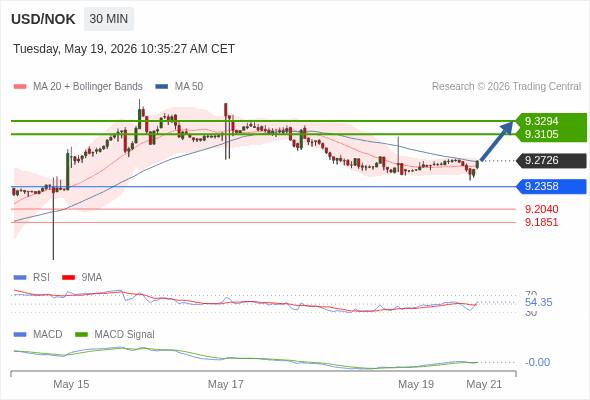A MACD tem de atravessar o seu nível zero para desencadear novos ganhos.