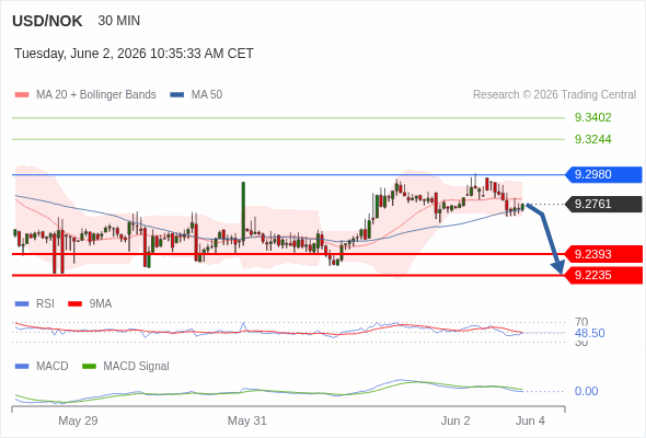 A MACD tem de penetrar a sua linha zero para esperar mais descidas.