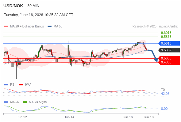 A MACD tem de penetrar a sua linha zero para esperar mais descidas.