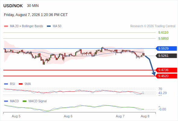 The downside prevails as long as 9.5529 is resistance, with 9.4736 and 9.4520 as targets