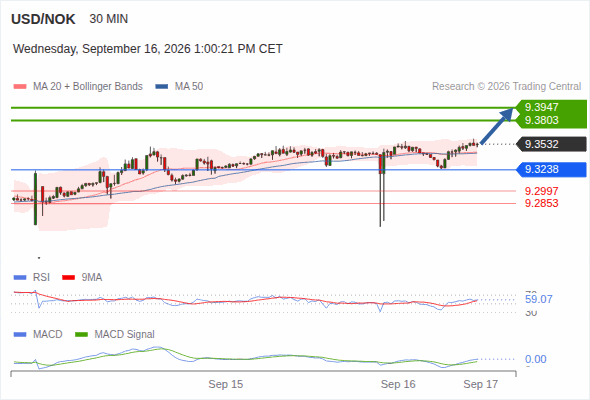 A tendencia de alta prevalece enquanto 9,3238 for o suporte, com 9,3803 e 9,3947 como alvos