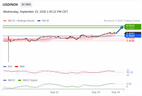 A tendencia de alta prevalece enquanto 9,4500 for o suporte, com 9,5164 e 9,5314 como alvos