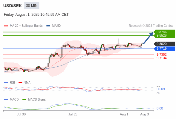 The price could retrace.