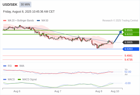 The MACD must break above its zero level to trigger further gains.