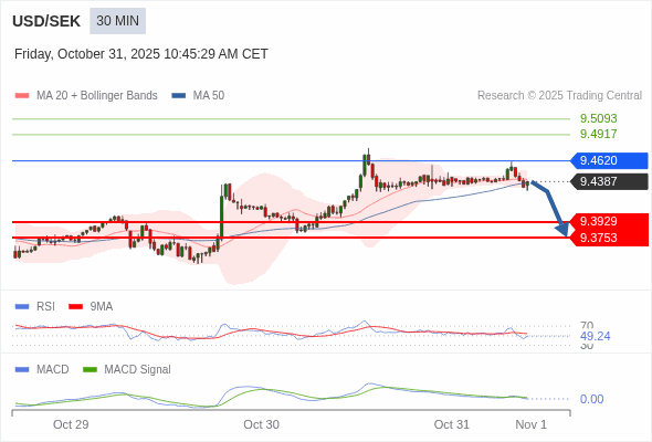 The MACD must penetrate its zero line to expect further downside.