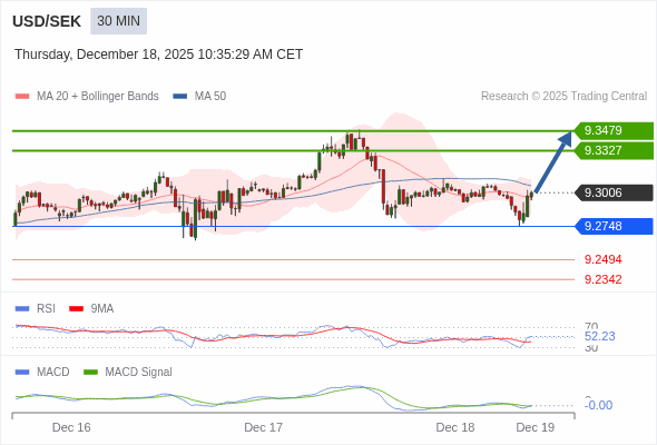 The MACD must break above its zero level to trigger further gains.