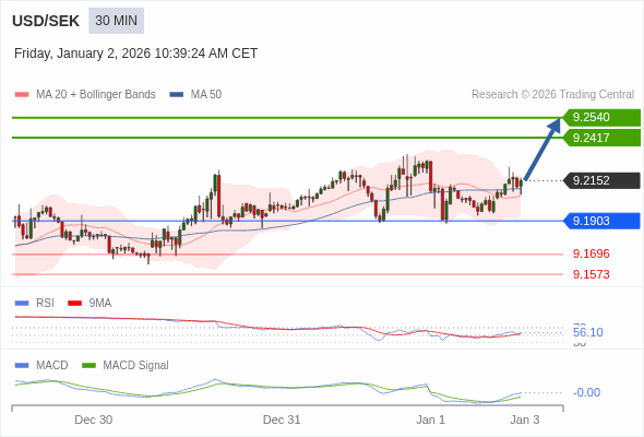 A MACD tem de atravessar o seu nível zero para desencadear novos ganhos.