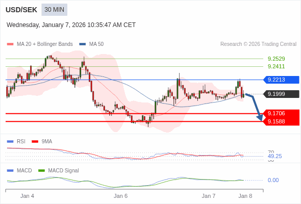 MACD phải cắt đường 0 để kỳ vọng giảm tiếp.