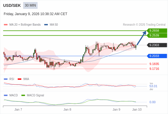 O preço pode reverter.