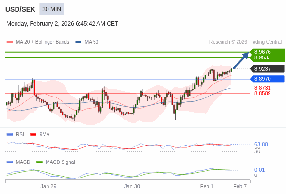 O preço pode reverter.