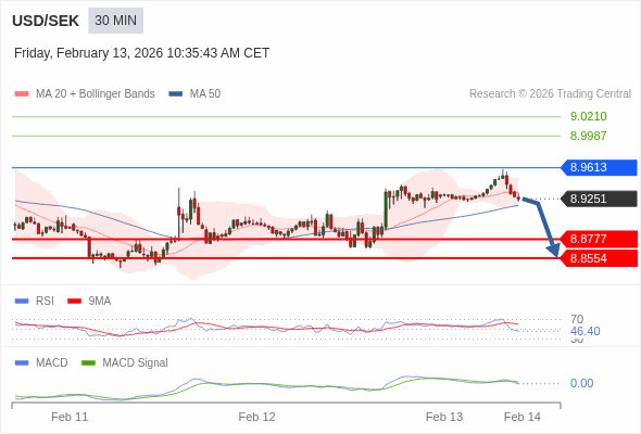 The MACD must penetrate its zero line to expect further downside.
