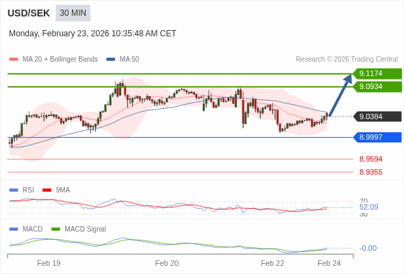 A MACD tem de atravessar o seu nível zero para desencadear novos ganhos.