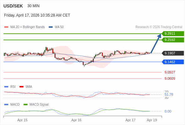 O preço pode reverter.