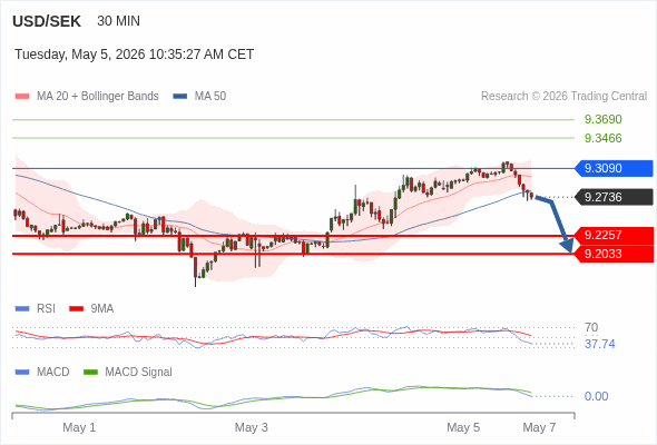 The MACD must penetrate its zero line to expect further downside.