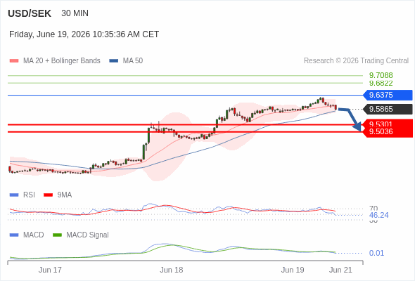 A MACD tem de penetrar a sua linha zero para esperar mais descidas.