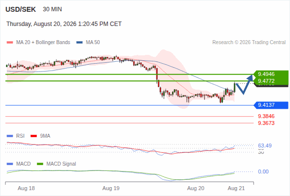 Rebound towards 9.4946