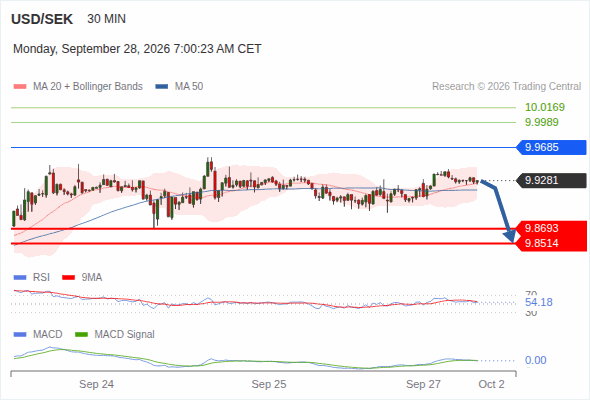 As long as 9.9685 is resistance, look for 9.8514