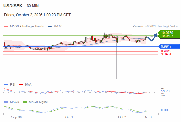 A tendencia de alta prevalece enquanto 9,9947 for o suporte, com 10,0607 e 10,0789 como alvos