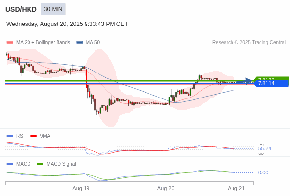 The price could retrace.