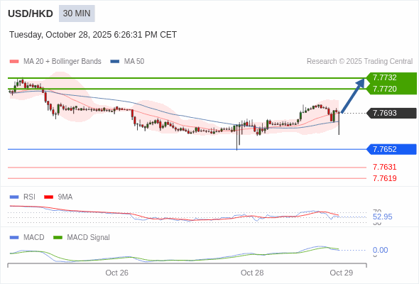 The price could retrace.