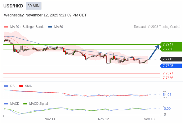 A MACD tem de atravessar o seu nível zero para desencadear novos ganhos.