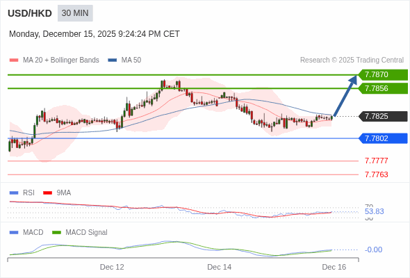Der MACD muss über die Null-Linie steigen, um weiteres Aufwärtspotenzial zu signalisieren.