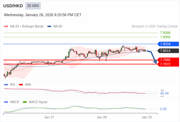 A MACD tem de penetrar a sua linha zero para esperar mais descidas.