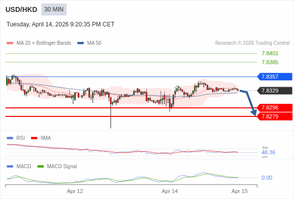 A MACD tem de penetrar a sua linha zero para esperar mais descidas.
