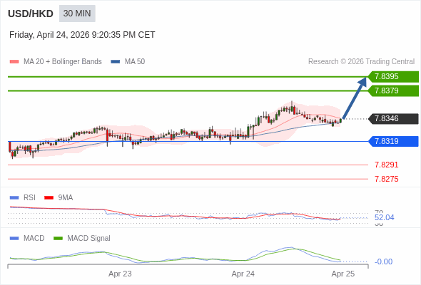 A penetração de 50 no RSI deverá desencadear mais perdas.