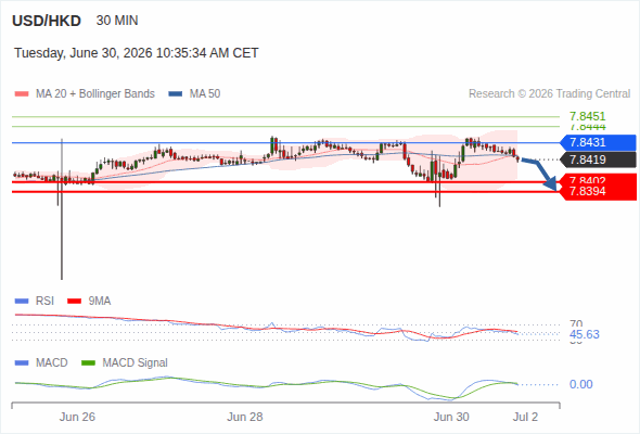 A MACD tem de penetrar a sua linha zero para esperar mais descidas.