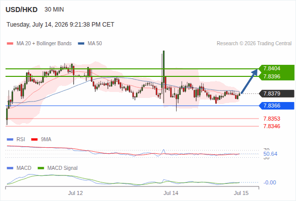 The MACD must break above its zero level to trigger further gains.