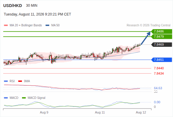 A tendencia de alta prevalece enquanto 7,8451 for o suporte, com 7,8479 e 7,8486 como alvos