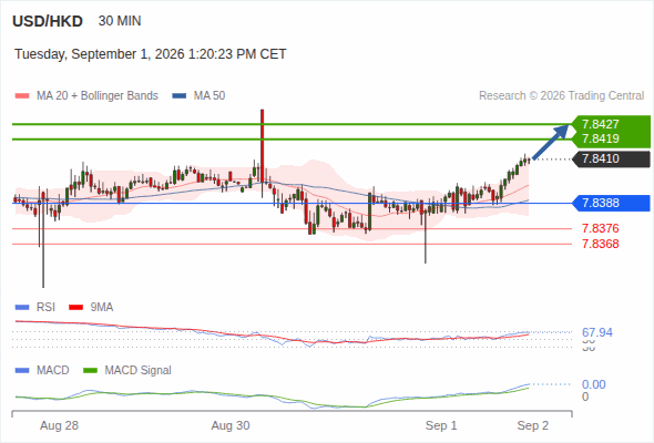 The upside prevails as long as 7.8388 is support, with 7.8419 and 7.8427 as targets