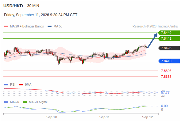 The upside prevails as long as 7.8410 is support, with 7.8441 and 7.8449 as targets