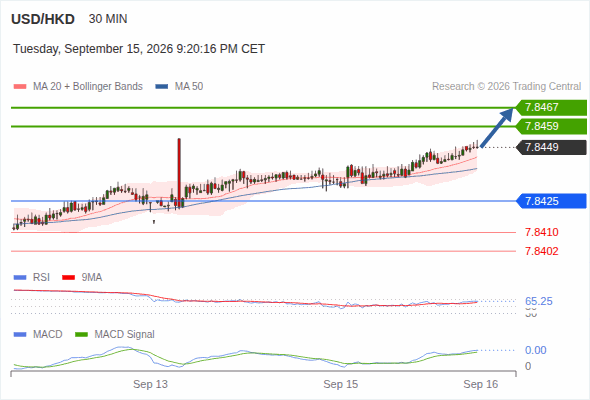 A tendencia de alta prevalece enquanto 7,8425 for o suporte, com 7,8459 e 7,8467 como alvos