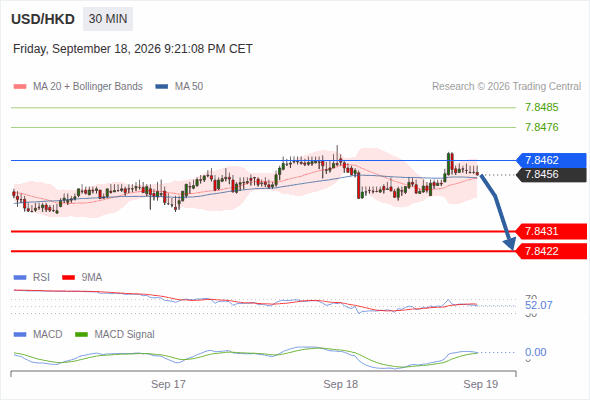 The downside prevails as long as 7.8462 is resistance, with 7.8431 and 7.8422 as targets