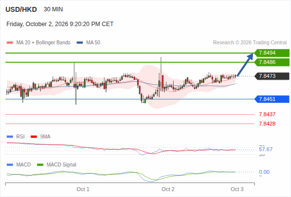 The upside prevails as long as 7.8451 is support, with 7.8486 and 7.8494 as targets