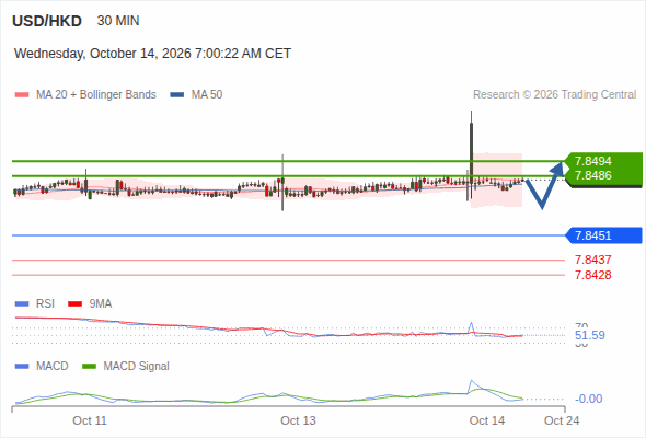 A tendencia de alta prevalece enquanto 7,8451 for o suporte, com 7,8486 e 7,8494 como alvos