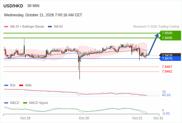 A tendencia de alta prevalece enquanto 7,8475 for o suporte, com 7,8495 e 7,8500 como alvos