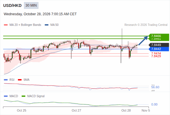 The upside prevails as long as 7.8442 is support, with 7.8461 and 7.8466 as targets