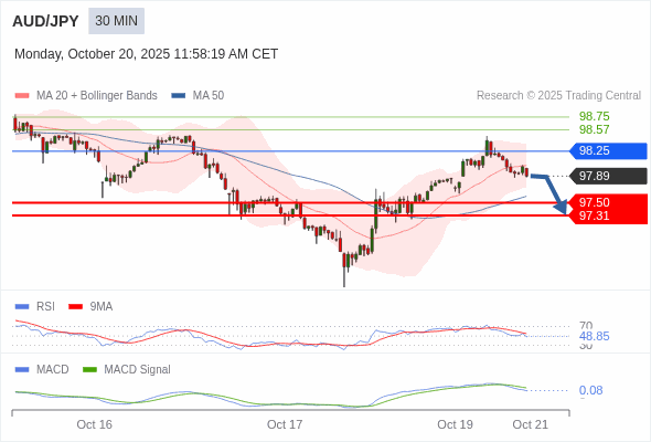 The MACD must penetrate its zero line to expect further downside.