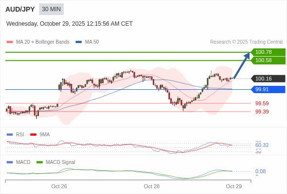 O preço pode reverter.
