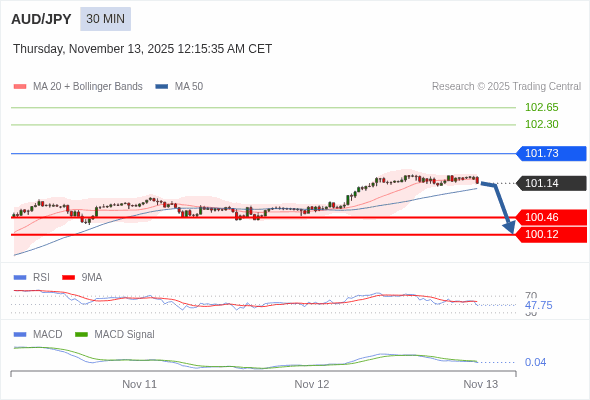MACD必須跌穿0 軸，才能預期進一步下行。