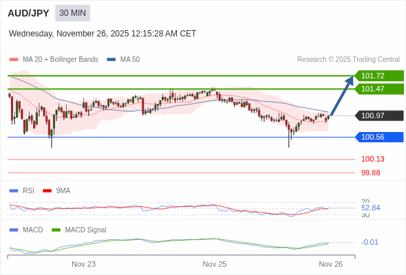 指數平滑異同移動平均線 (MACD)必須升穿0 軸,才能觸發進一步增長。