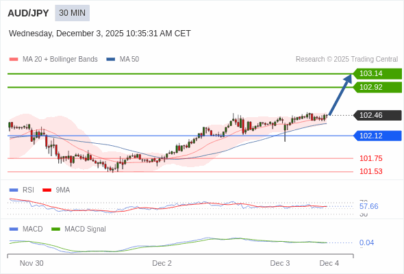 The price could retrace.