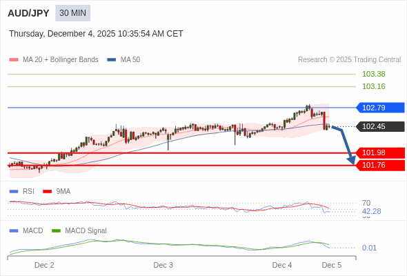MACD ต้องหลุดเส้นศูนย์ เพื่อคาดหวังให้อยู่ในทางลงเพิ่มเติม