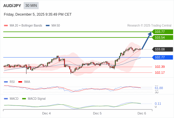 The price could retrace.