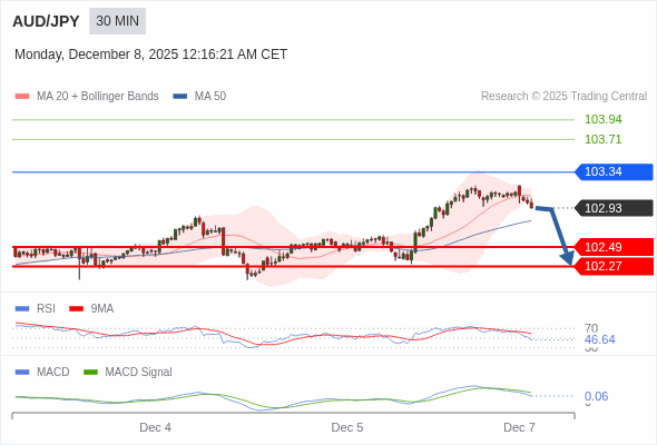 MACD phải cắt đường 0 để kỳ vọng giảm tiếp.