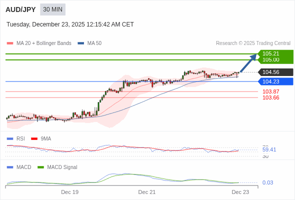 AUD/JPY mungkin naik 44 - 65 pips.